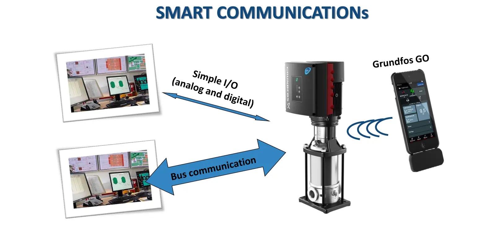  Bus communication to control systems